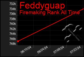 Total Graph of Feddyguap
