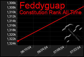 Total Graph of Feddyguap