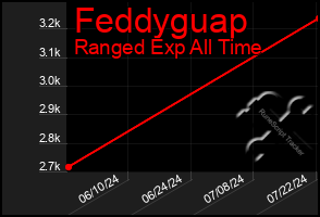 Total Graph of Feddyguap