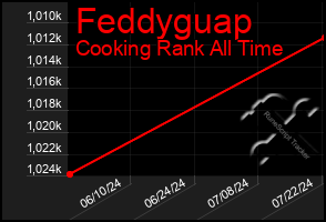 Total Graph of Feddyguap