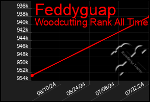 Total Graph of Feddyguap