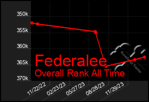 Total Graph of Federalee