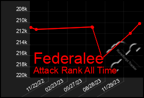 Total Graph of Federalee