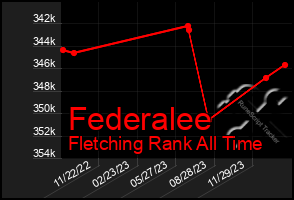 Total Graph of Federalee