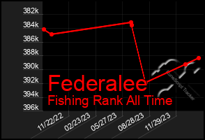 Total Graph of Federalee