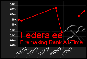 Total Graph of Federalee