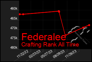 Total Graph of Federalee