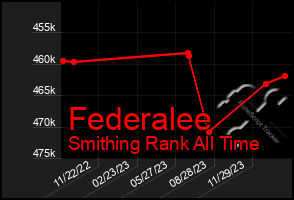 Total Graph of Federalee