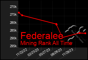 Total Graph of Federalee