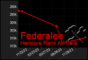 Total Graph of Federalee