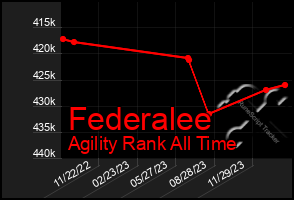 Total Graph of Federalee