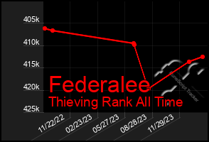 Total Graph of Federalee