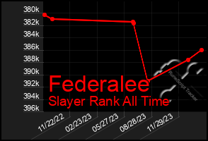 Total Graph of Federalee