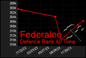 Total Graph of Federalee