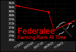 Total Graph of Federalee