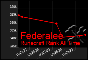 Total Graph of Federalee