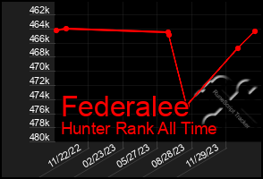 Total Graph of Federalee