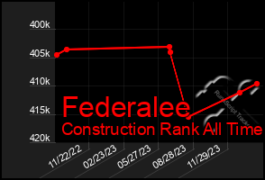 Total Graph of Federalee