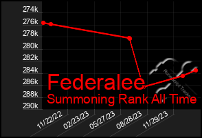 Total Graph of Federalee