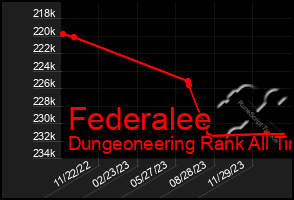 Total Graph of Federalee