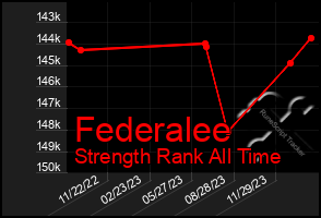 Total Graph of Federalee