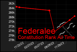 Total Graph of Federalee