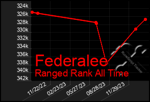 Total Graph of Federalee