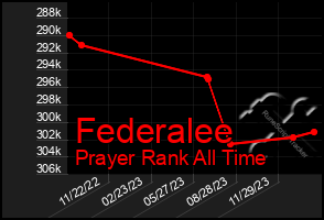 Total Graph of Federalee