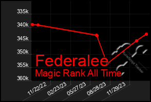 Total Graph of Federalee