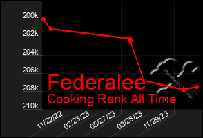 Total Graph of Federalee