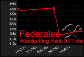 Total Graph of Federalee