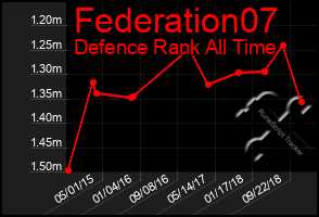 Total Graph of Federation07