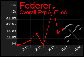 Total Graph of Federer