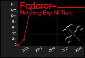 Total Graph of Federer