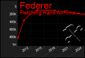 Total Graph of Federer