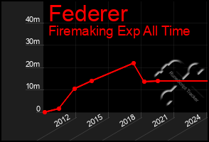 Total Graph of Federer