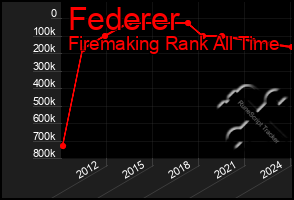 Total Graph of Federer