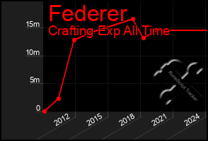 Total Graph of Federer