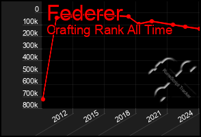 Total Graph of Federer