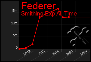 Total Graph of Federer