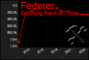 Total Graph of Federer