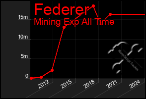 Total Graph of Federer