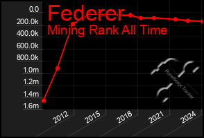 Total Graph of Federer