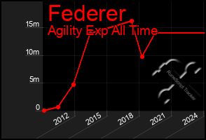 Total Graph of Federer