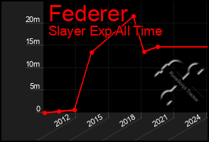 Total Graph of Federer