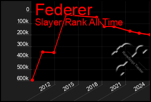 Total Graph of Federer