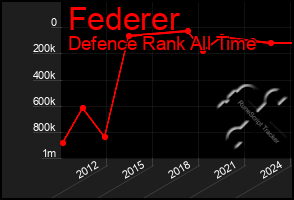 Total Graph of Federer