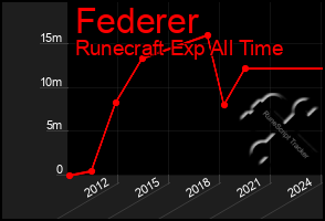 Total Graph of Federer