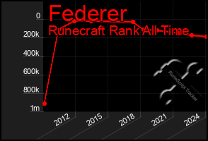 Total Graph of Federer