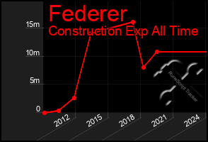 Total Graph of Federer